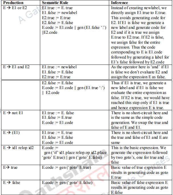 Control Flow statements and Boolean Expressions – Compiler Design