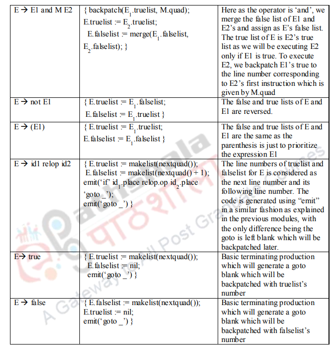 Backpatching and Procedures – Compiler Design