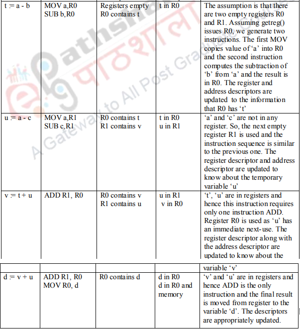 Simple code generator and Register allocation – Compiler Design