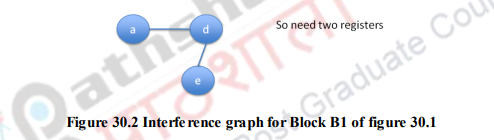 Simple code generator and Register allocation – Compiler Design