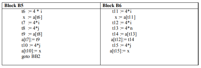 Code Optimization – Compiler Design