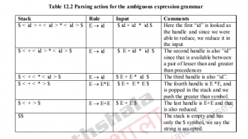 LEADING, TRAILING and Operator Precedence Table – Compiler Design