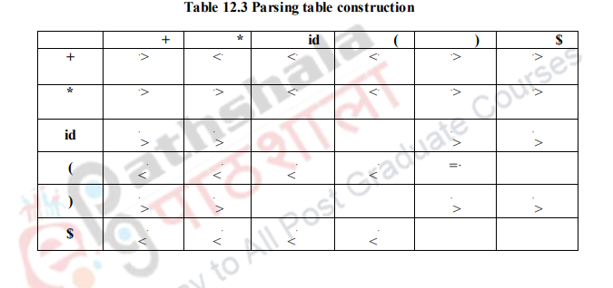 LEADING, TRAILING and Operator Precedence Table – Compiler Design