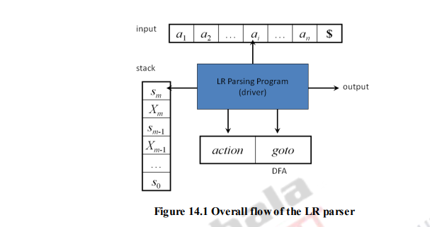 SLR PARSER – LR(0) ITEMS – Compiler Design