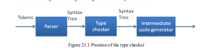 TYPE CHECKING – Compiler Design