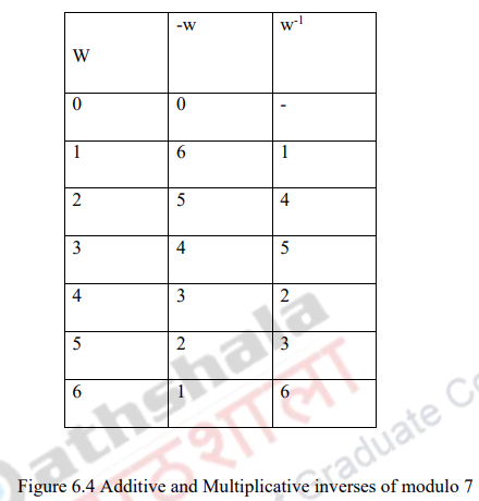 Modular Arithmetic – Cryptography and Network