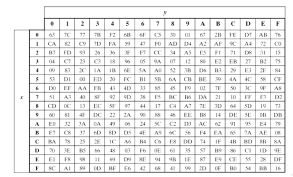 Advanced Encryption Standard(part1) – Cryptography and Network