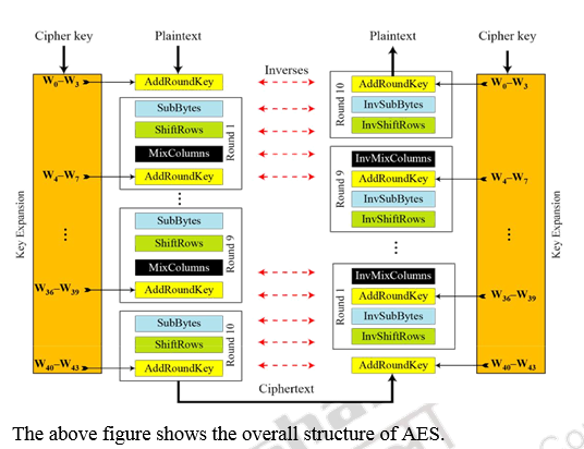 Advanced Encryption Standard(part1) – Cryptography and Network