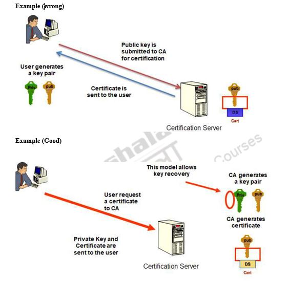Public Key Infrastructure – Cryptography and Network