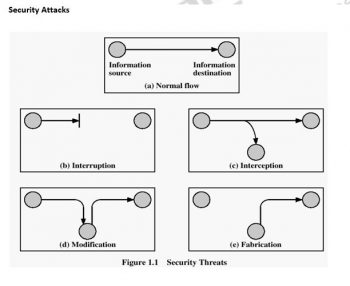 Security Attacks – Cryptography and Network