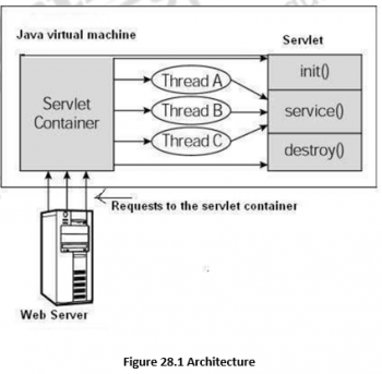 Java Servlets – Introduction – Web Technology