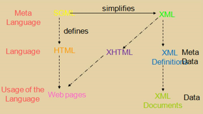Markup Languages – Web Technology