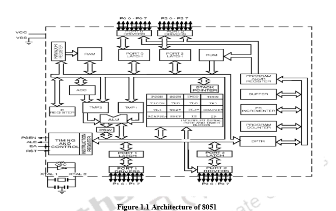 8051 Architecture – Embedded system