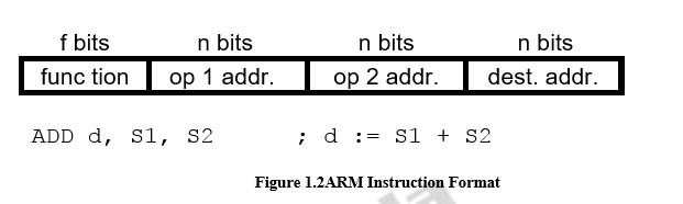 ARM instruction Set – Embedded system