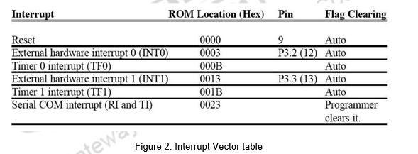 Interrupt Handling – Embedded system