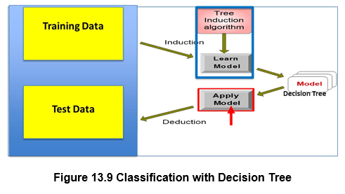 Decision Trees – Machine Learning