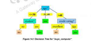 Decision Tree Algorithm ID3 – Machine Learning