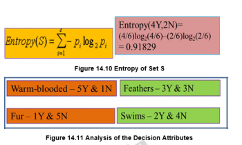 Decision Tree Algorithm ID3 – Machine Learning