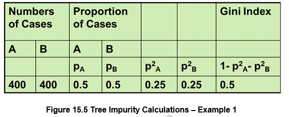 Classification and Regression Trees – I – Machine Learning