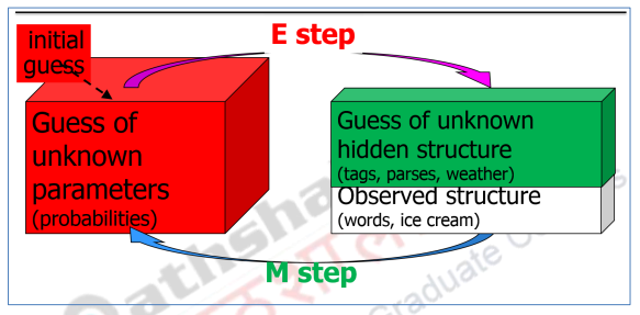 Expectation and Maximization – Machine Learning