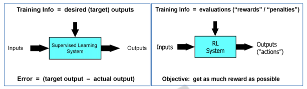 Basics of Reinforcement Learning-I – Machine Learning