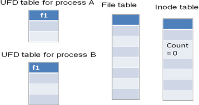 File – System Interface – I – Operating System