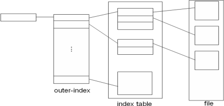 File Allocation Methods – Operating System