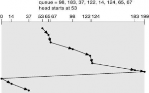 Disk Scheduling Algorithm – Operating System