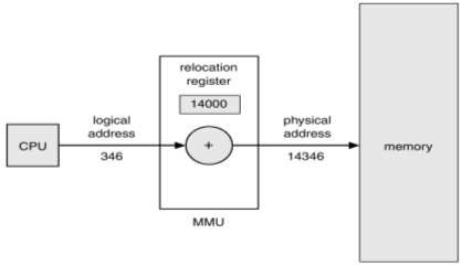 Memory Management – Operating System