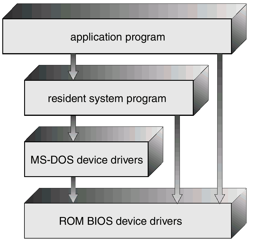 System Calls and OS Structures – Operating System