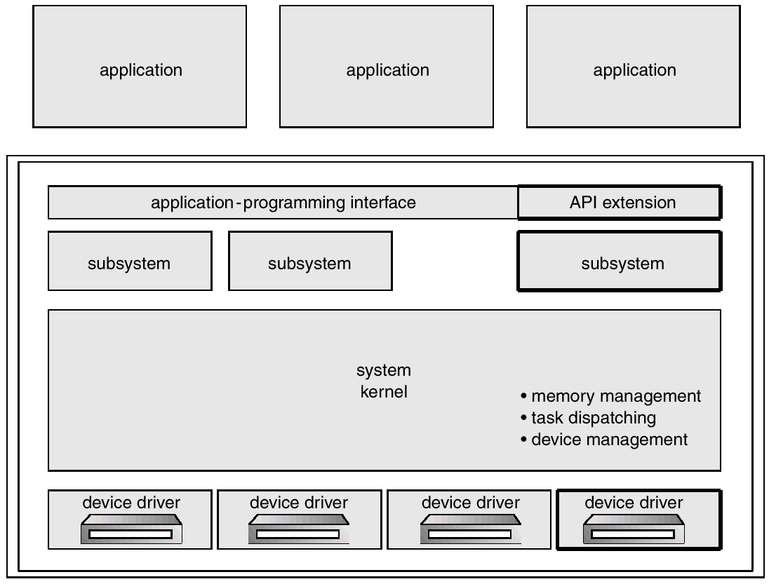System Calls and OS Structures – Operating System