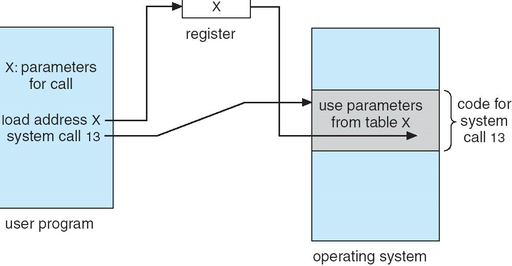 System Calls and OS Structures – Operating System