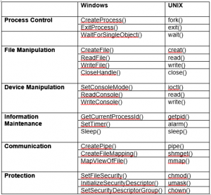 System Calls and OS Structures – Operating System