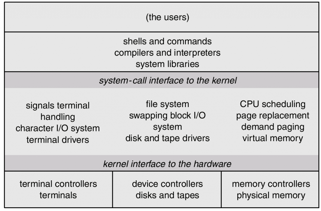 System Calls and OS Structures – Operating System