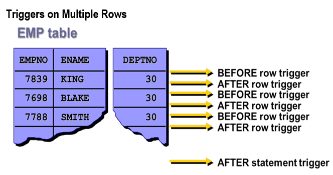 Active Databases – Database Management System