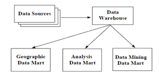 Data Mining – Introduction – Database Management System