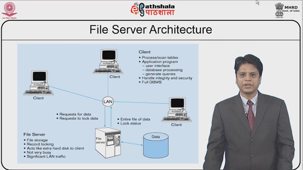 Client Server Architecture – Database Management System