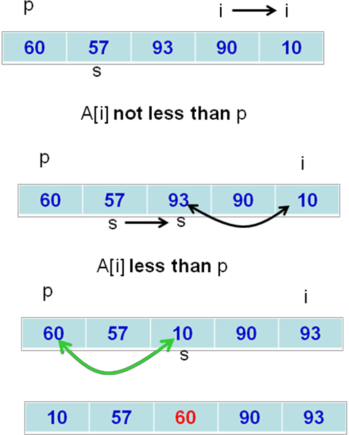 Divide and Conquer Technique – Design and Analysis of Algorithms