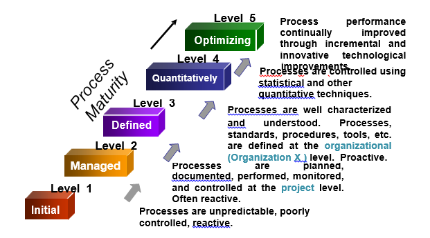 Capability Maturity Model II – Software Engineering