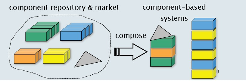 Design with Components – Software Engineering