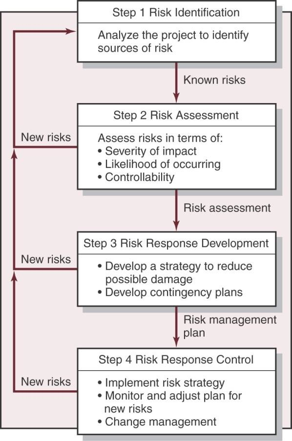 Risk Management – Software Engineering