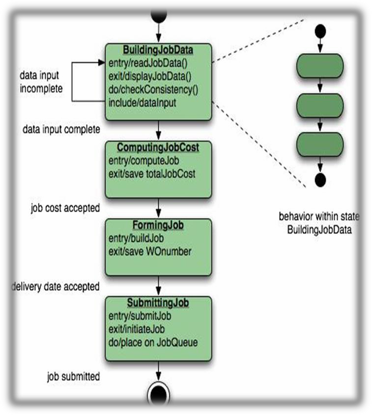 Component Level Design – Software Engineering