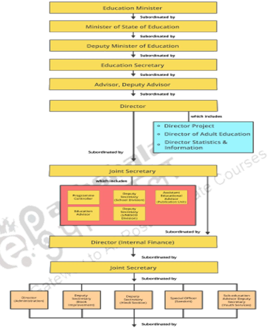 Multilevel Educational Administration, Management and Governance ...