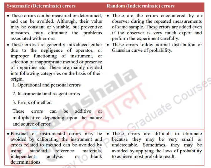 Errors in Analysis and Laboratory Safety – Analytical chemistry