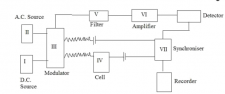 Polarography – Analytical chemistry