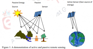 Active and Passive Remote Sensing – Remote sensing & GIS applications ...