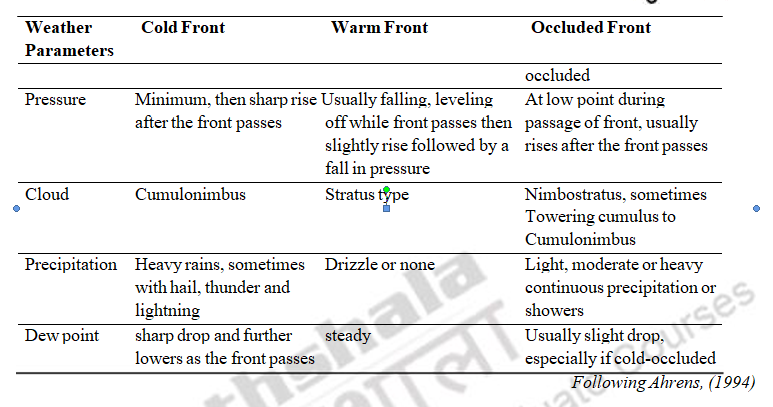 Air Masses and Fronts – Atmospheric Processes