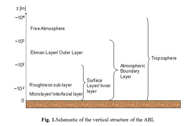 Atmospheric Boundary Layer – Atmospheric Processes