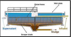 Sludge Treatment And Disposal – Environmental Pollution I1- Water & Soil