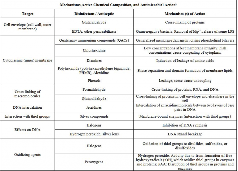 Disinfections Types of disinfectants & mode of action Environmental